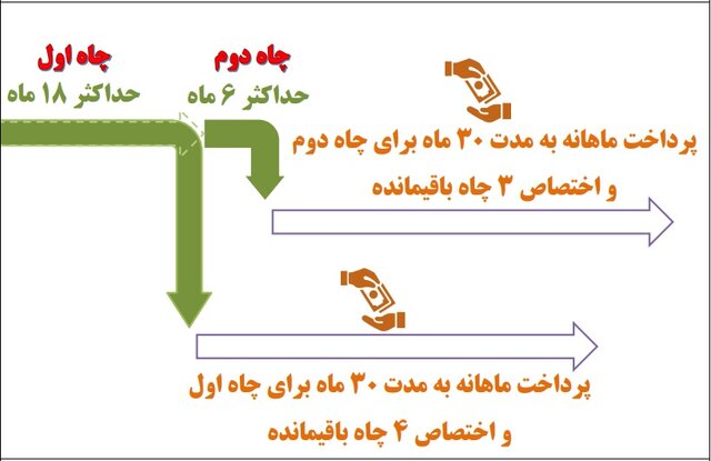 احیای ۱۸ ماهه چاههای غیرفعال از سوی دانشبنیانها/فرمول تعیین دستمزد برای شرکتها