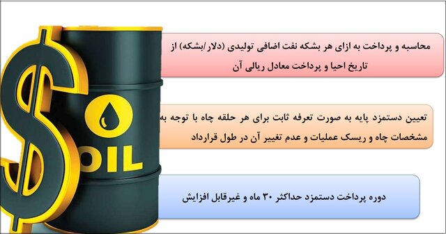 احیای ۱۸ ماهه چاه‌های غیرفعال از سوی دانش‌بنیان‌ها/فرمول تعیین دستمزد برای شرکت‌ها