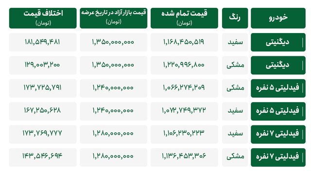 سود قابل توجه خریداران خودرو در بورس