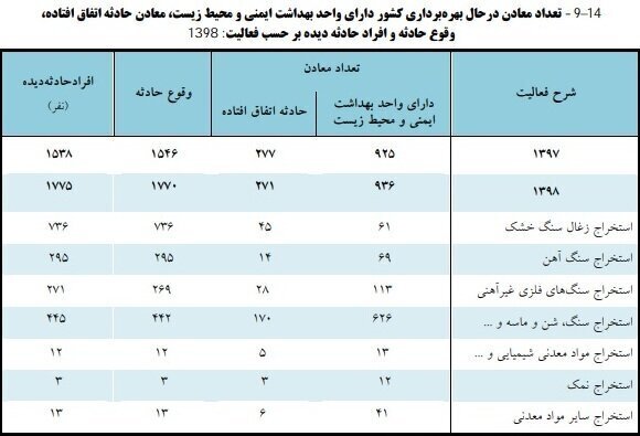 سهم ۲ درصدی معادن از حوادث کار
