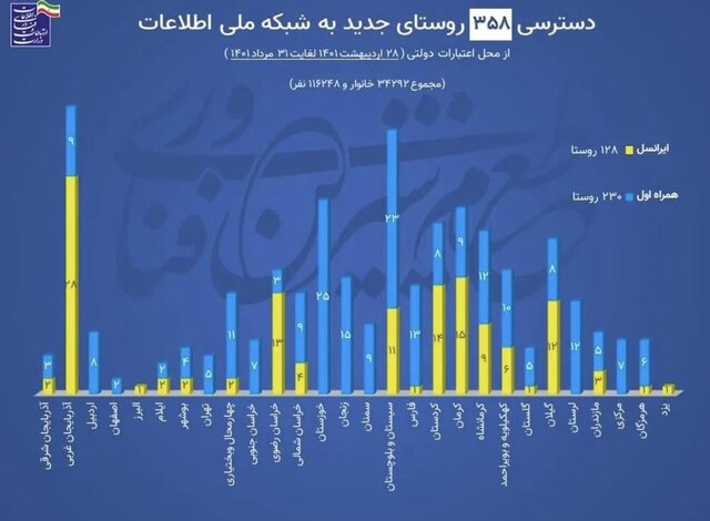 آخرین وضعیت دسترسی روستاها به شبکه ملی اطلاعات