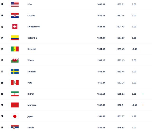 صعود یک پلهای ایران در رنکینگ فیفا