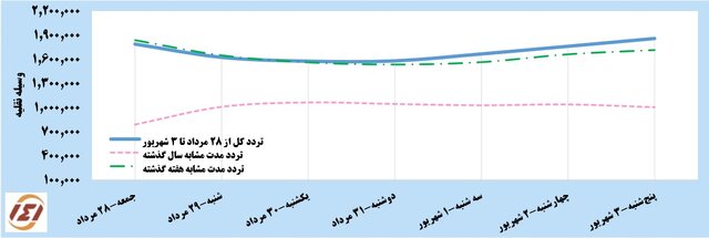استمرار سفرهای مردمی به شمال کشور