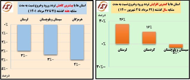 استمرار سفرهای مردمی به شمال کشور