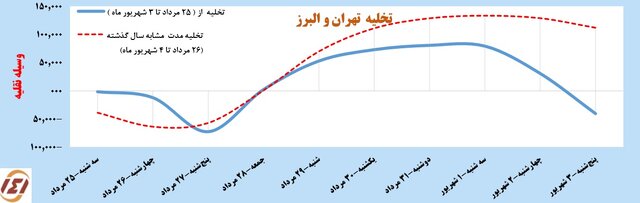 استمرار سفرهای مردمی به شمال کشور