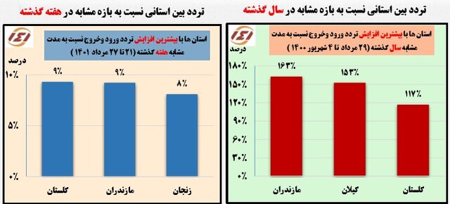استمرار سفرهای مردمی به شمال کشور