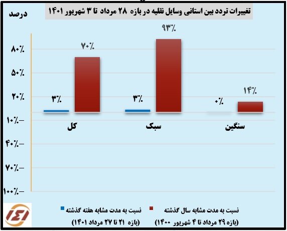 استمرار سفرهای مردمی به شمال کشور