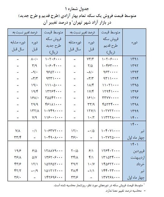 قیمت سکه چقدر تغییر کرد؟