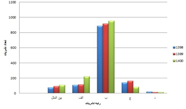 ۷۰ درصد نشریات، رتبه "ب" گرفتند/حمایت وزارت علوم از نشریات بینالمللی