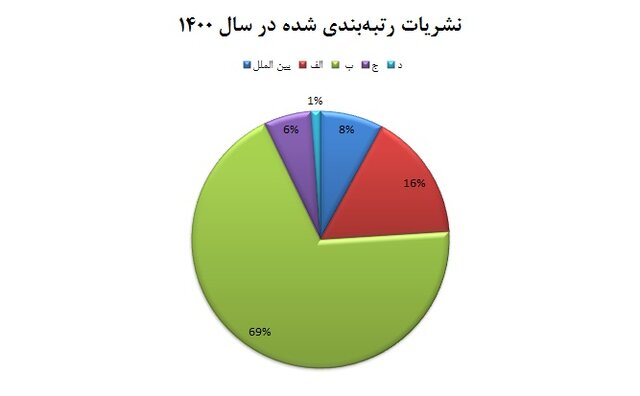 ۷۰ درصد نشریات، رتبه "ب" گرفتند/حمایت وزارت علوم از نشریات بینالمللی