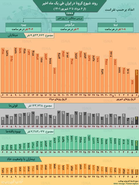 اینفوگرافیک / روند کرونا در ایران از ۶ مرداد تا ۶ شهریور
