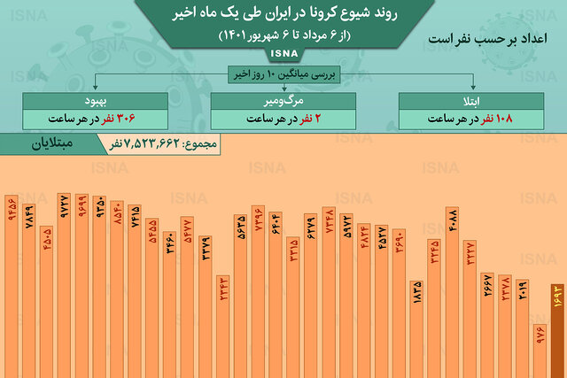 اینفوگرافیک / روند کرونا در ایران از ۶ مرداد تا ۶ شهریور