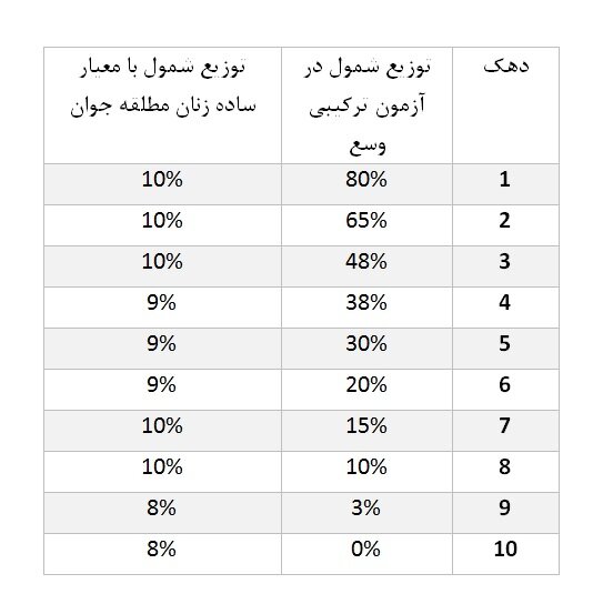پاسخ به ابهامات "دهکبندی"/اعلام مشمولان جدید یارانه/دهک دهمیها واقعا "مرفه" هستند؟