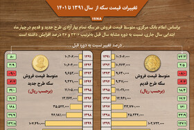 اینفوگرافیک / تغییرات قیمت سکه بین سال‌های ۱۳۹۱ تا ۱۴۰۱