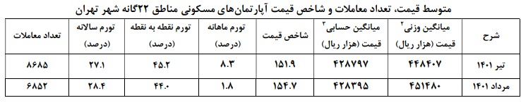 آپارتمان در تهران متری چند؟ 2