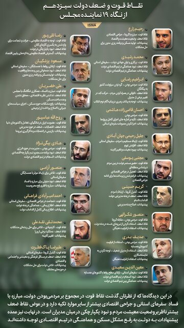 اینفوگرافیک / نقاط قوت و ضعف دولت از نگاه ۱۹ نماینده مجلس