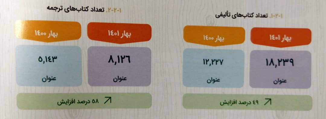 پیشتازی میلیمتری کتابهای ترجمه در بهار ۱۴۰۱