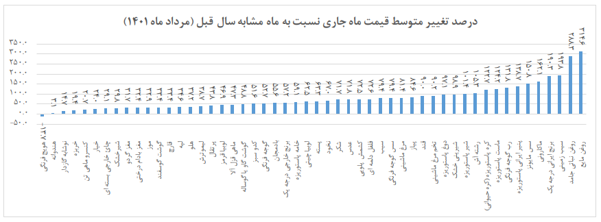 کاهش قیمت مرغ در بازار
