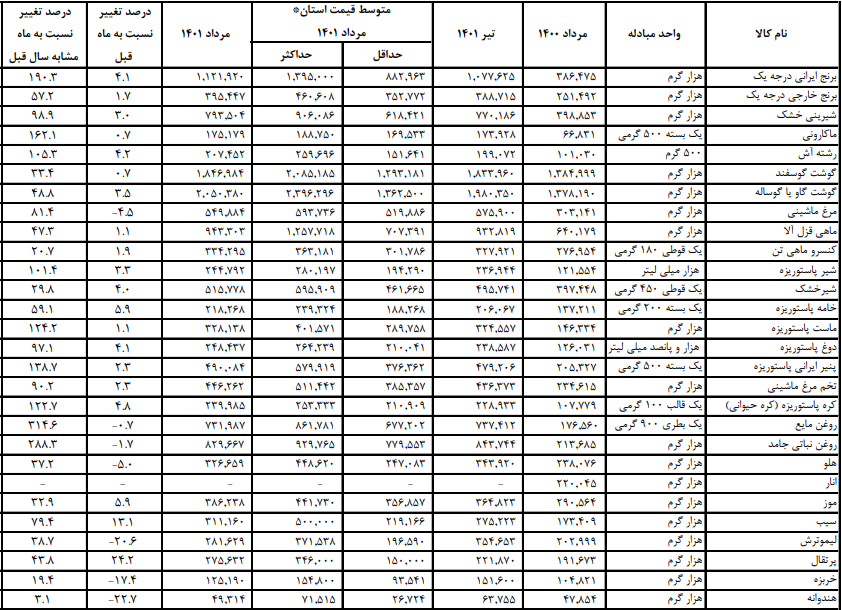 کاهش قیمت مرغ در بازار