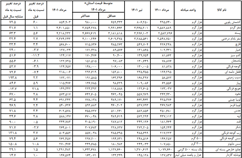 کاهش قیمت مرغ در بازار