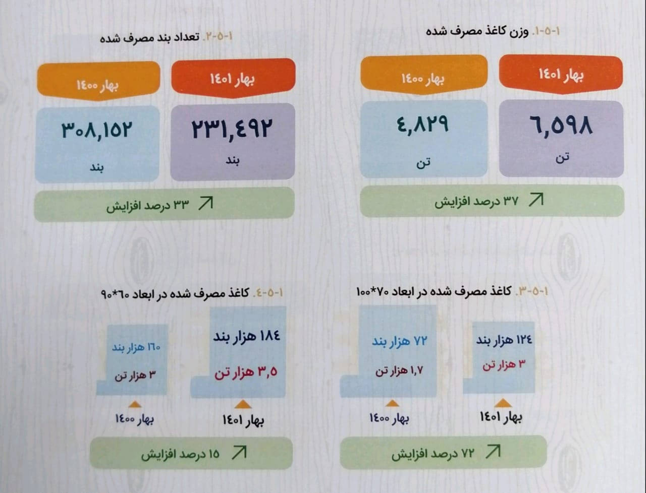 افزایش ارزش ریالی کتاب‌ها و مصرف کاغذ ناشران در بهار ۱۴۰۱