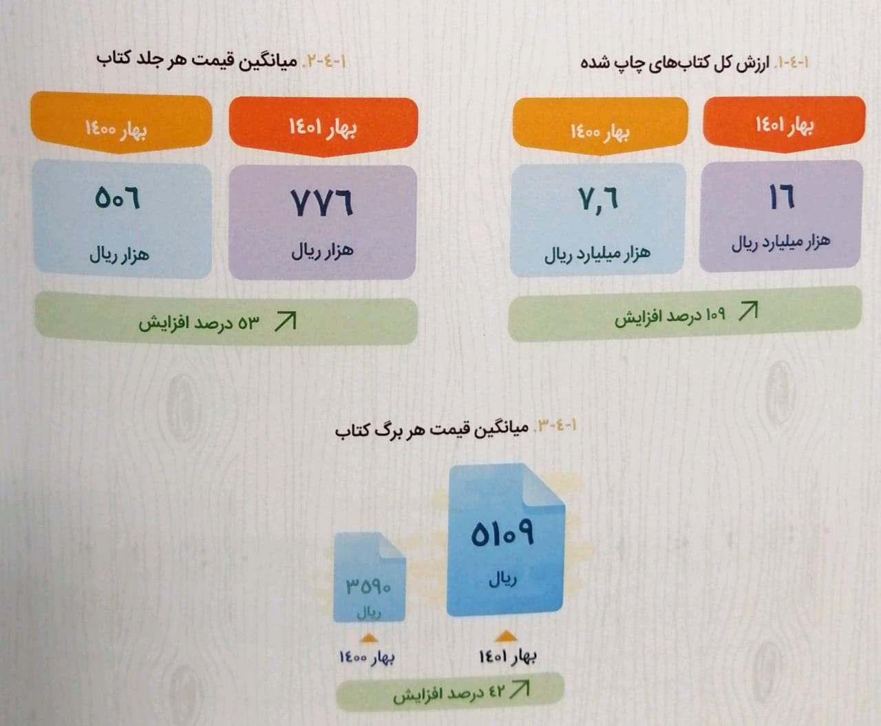 افزایش ارزش ریالی کتاب‌ها و مصرف کاغذ ناشران در بهار ۱۴۰۱