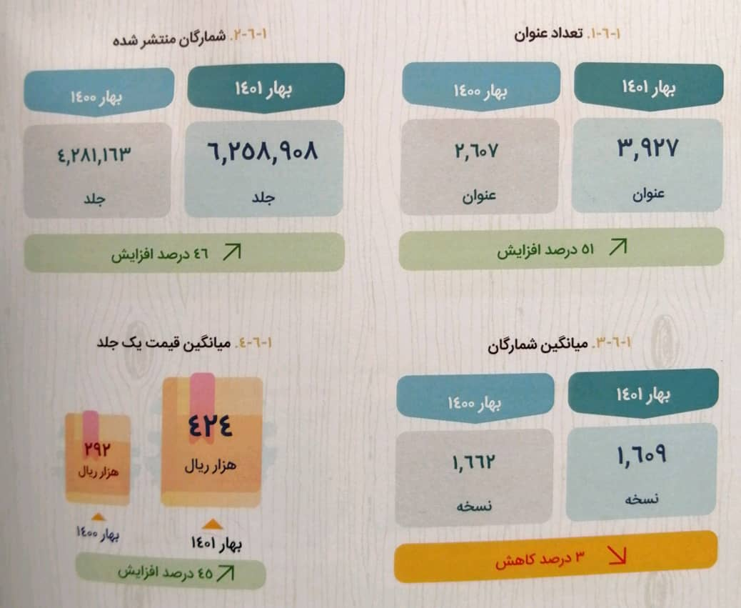 وضعت کتابهای کودک و نوجوان در بهار ۱۴۰۱