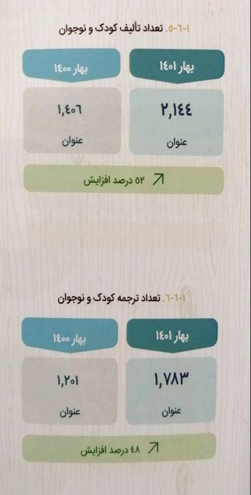 وضعت کتابهای کودک و نوجوان در بهار ۱۴۰۱