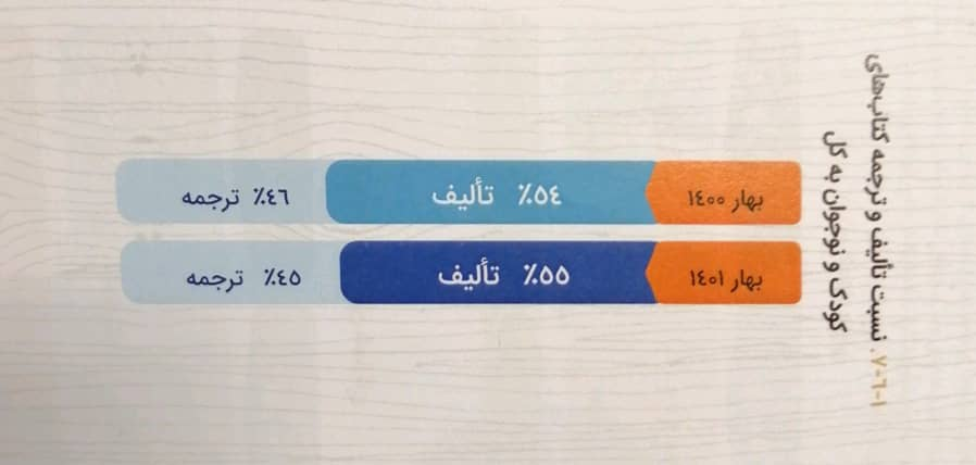 وضعت کتابهای کودک و نوجوان در بهار ۱۴۰۱