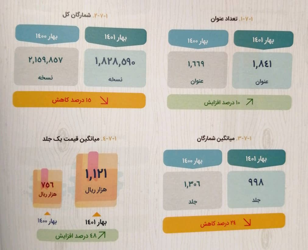 آماری از کتابهای کمکآموزشی!
