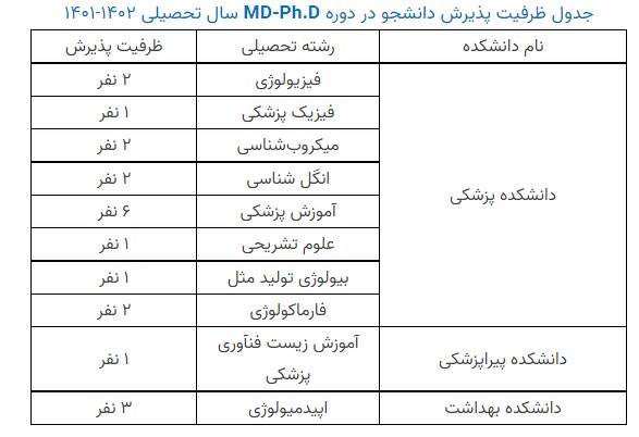 پذیرش دانشجوی MD-Ph.D در دانشگاه علوم پزشکی ایران