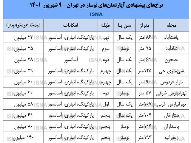 قیمت روز آپارتمان نوساز در تهران