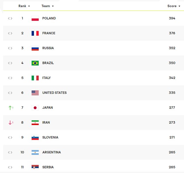 سقوط یک پلهای والیبال ایران در رده بندی جهانی/ ساموراییها بالاتر از ایران