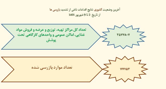 پوشش ۲۱ درصدی ماسک در سراشیبی موج هفتم کرونا/بیشترین شکایت بهداشتی از نانواییها