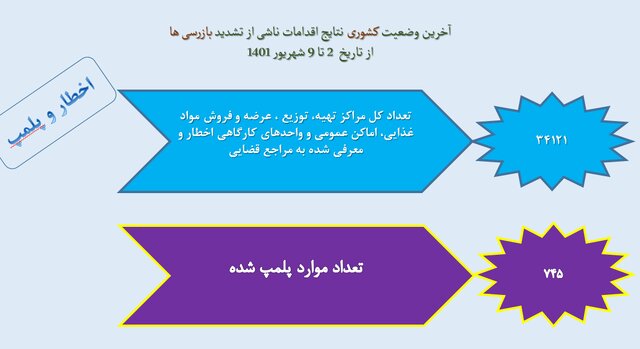پوشش ۲۱ درصدی ماسک در سراشیبی موج هفتم کرونا/بیشترین شکایت بهداشتی از نانواییها