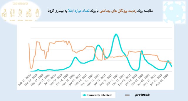 پوشش ۲۱ درصدی ماسک در سراشیبی موج هفتم کرونا/بیشترین شکایت بهداشتی از نانواییها