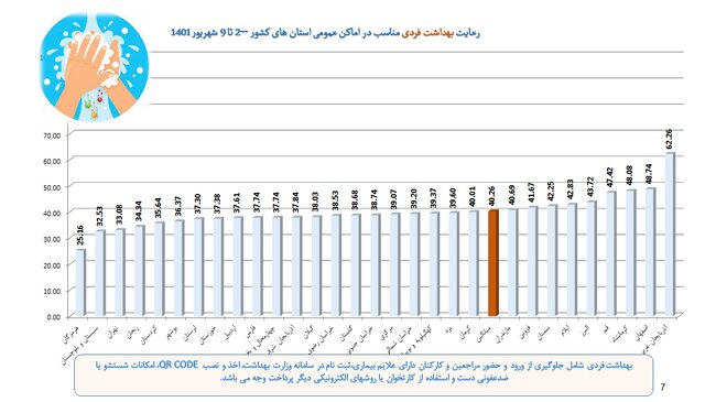 پوشش ۲۱ درصدی ماسک در سراشیبی موج هفتم کرونا/بیشترین شکایت بهداشتی از نانواییها