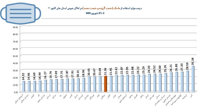پوشش ۲۱ درصدی ماسک در سراشیبی موج هفتم کرونا/بیشترین شکایت بهداشتی از نانواییها