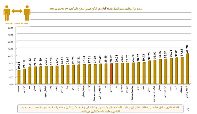 پوشش ۲۱ درصدی ماسک در سراشیبی موج هفتم کرونا/بیشترین شکایت بهداشتی از نانواییها