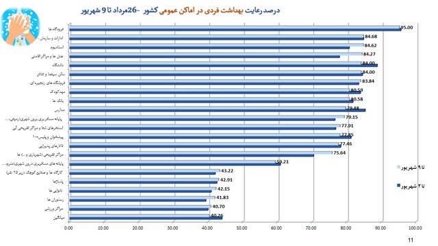 پوشش ۲۱ درصدی ماسک در سراشیبی موج هفتم کرونا/بیشترین شکایت بهداشتی از نانواییها