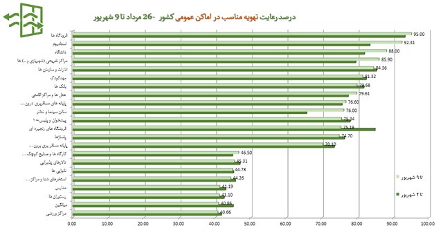پوشش ۲۱ درصدی ماسک در سراشیبی موج هفتم کرونا/بیشترین شکایت بهداشتی از نانواییها
