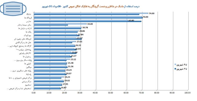 پوشش ۲۱ درصدی ماسک در سراشیبی موج هفتم کرونا/بیشترین شکایت بهداشتی از نانواییها
