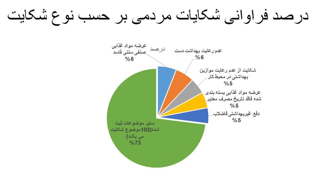 پوشش ۲۱ درصدی ماسک در سراشیبی موج هفتم کرونا/بیشترین شکایت بهداشتی از نانواییها