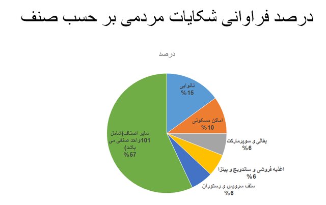 پوشش ۲۱ درصدی ماسک در سراشیبی موج هفتم کرونا/بیشترین شکایت بهداشتی از نانواییها