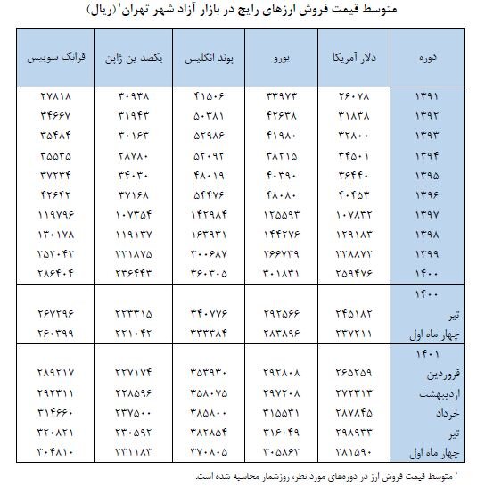 قیمت دلار و یورو چقدر تغییر کرد؟ 