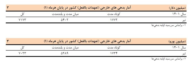  بدهی خارجی ایران به ۷ میلیارد و ۱۷۳ میلیون دلار رسید 