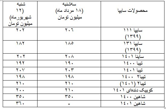 کاهش ۴۷ میلیونی تا افزایش ۲۵ میلیون تومانی قیمت خودرو کاهش ۴۷ میلیونی تا افزایش ۲۵ میلیون تومانی قیمت خودرو
