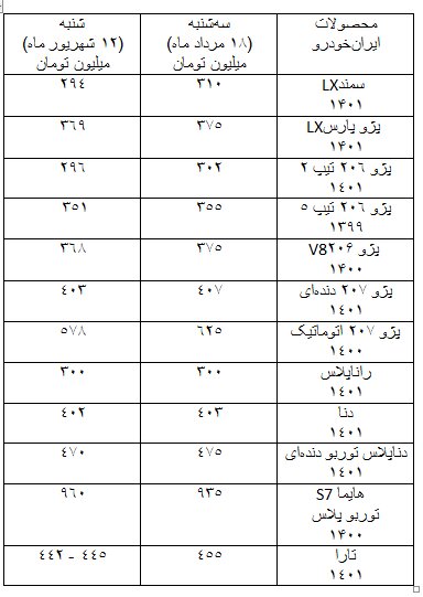 کاهش ۴۷ میلیونی تا افزایش ۲۵ میلیون تومانی قیمت خودرو کاهش ۴۷ میلیونی تا افزایش ۲۵ میلیون تومانی قیمت خودرو