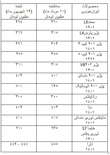 از کاهش 47 میلیونی تا افزایش 25 میلیون تومانی