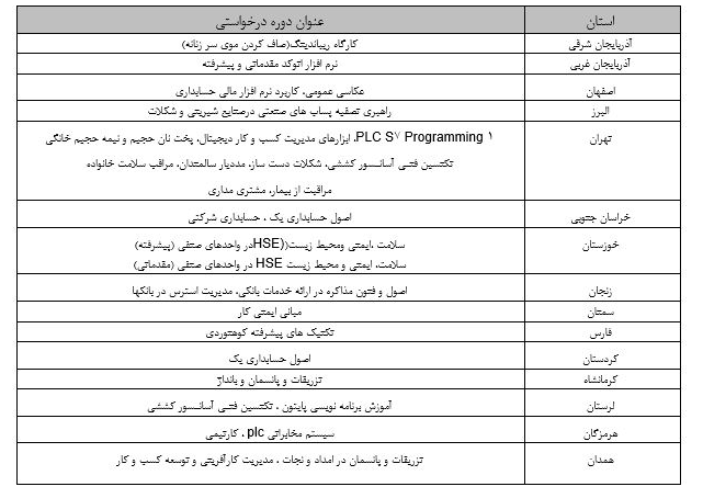 صدور مجوز اجرای ۳۰ دوره آموزش کوتاه مدت علمی کاربردی تقاضا محور